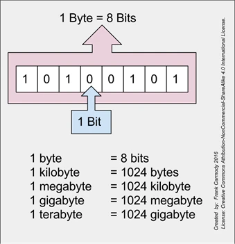 bits and bytes