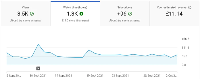 yt analytics watch time