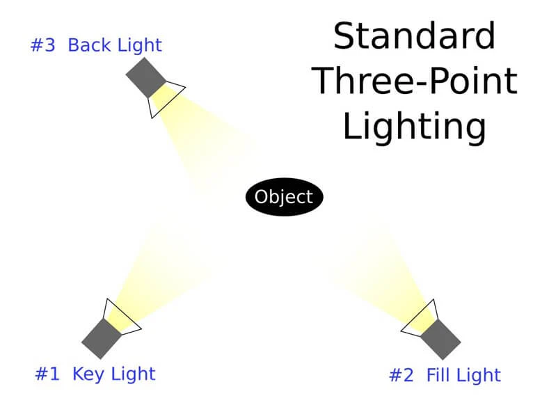 The 3-point lighting is an excellent option as your vlog lighting setup