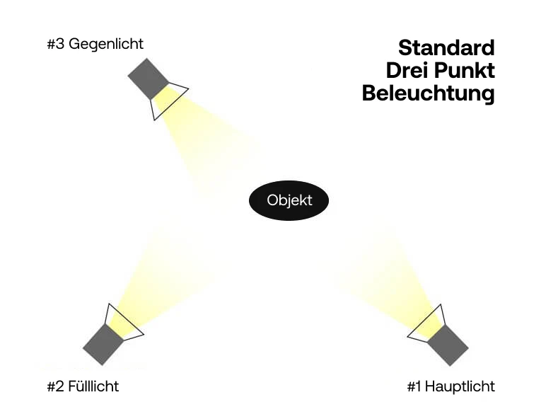 Die 3-Punkt-Beleuchtung
