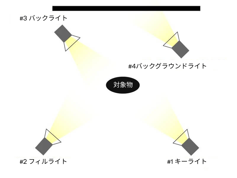 4点照明のセットアップ