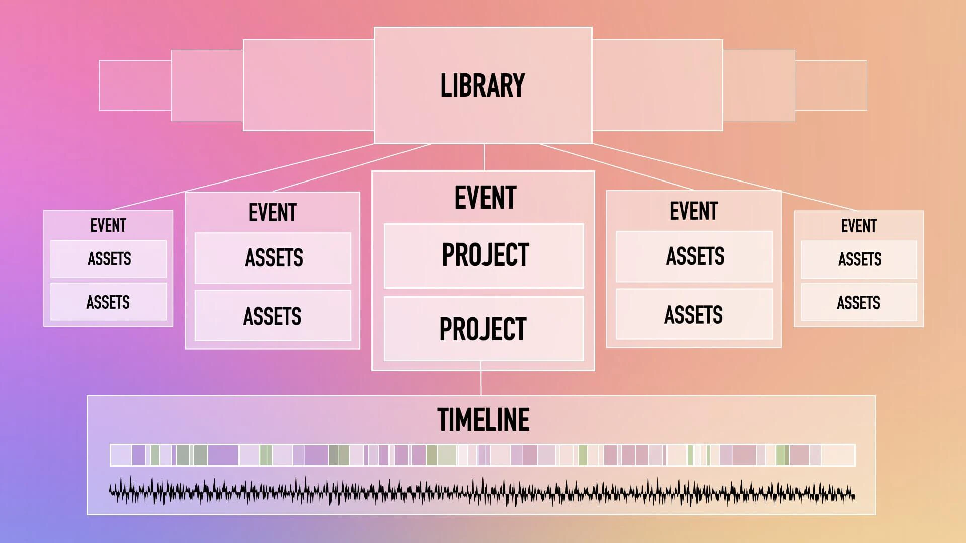 final cut pro structure