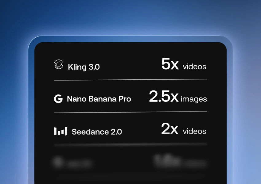 Create up to 5x more with the same credits on Artlist